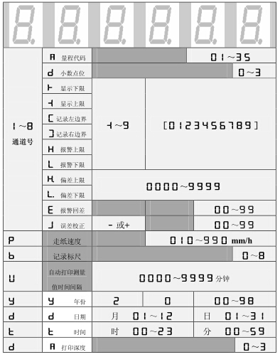 設(shè)定狀態(tài)下，數(shù)碼管依次顯示的內(nèi)容